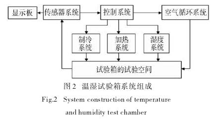 温湿试验箱工作手册