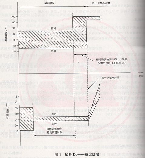 试验Db——稳定阶段示意图