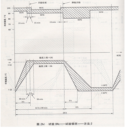 试验Db——试验循环——方法2示意图