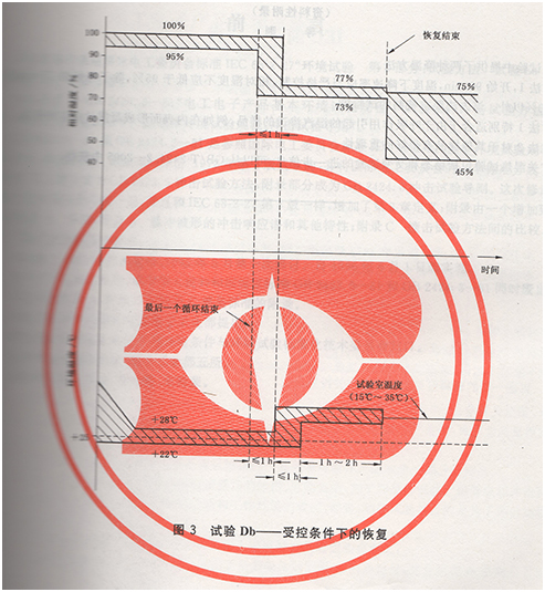 试验Db——受控条件下的恢复图示